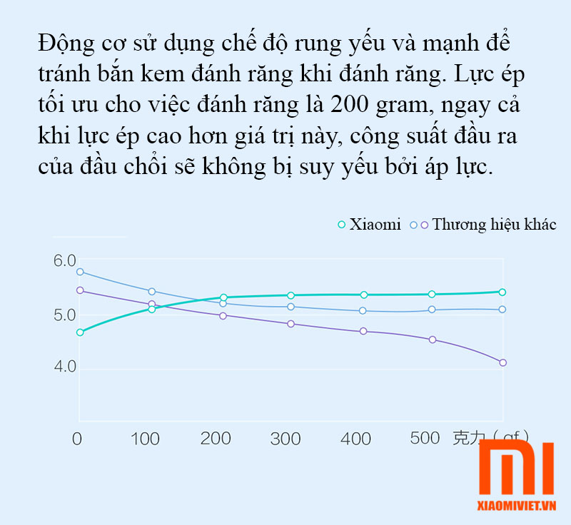 Bàn Chải Đánh Răng Tự Động Xiaomi BET-C01