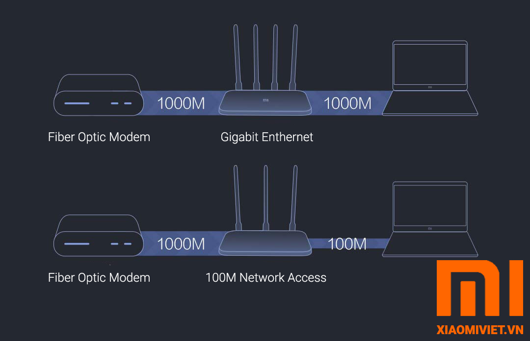 Bộ Phát Sóng Wifi Mi Router 4A Gigabit Enthernet