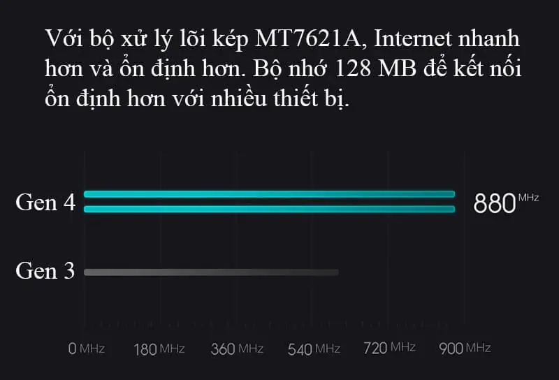 Bộ phát sóng Router Xiaomi Gen 4