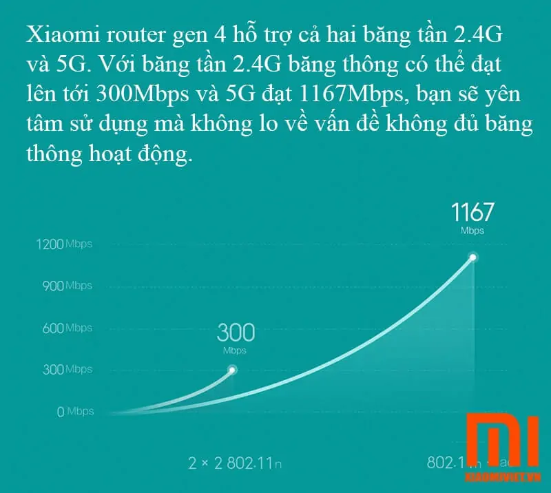 Bộ phát sóng Router Xiaomi Gen 4