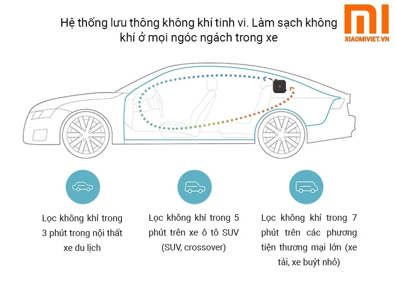 Hệ thống lưu thông không khí tinh vi Làm sạch không khí ở mọi ngóc ngách trong xe