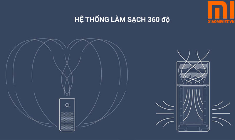 Hệ thống làm sạch 360 độ luân chuyển không khí Hệ thống làm sạch 360 độ luân chuyển không khí