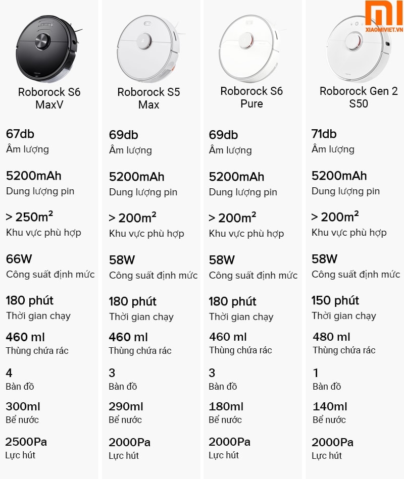So sánh Roborock S6 MaxV so với S5 Max So sánh Roborock S6 MaxV so với S5 Max