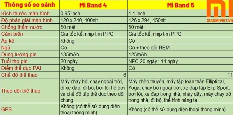 So Sánh Chi Tiết Vòng Tay Xiaomi Mi Band 4 và Mi Band 5 bảng so sánh mi band 4 và mi band 5