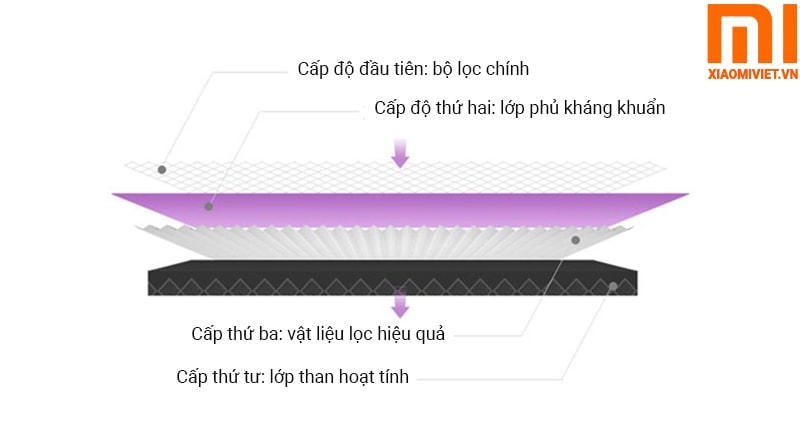 hệ thống lọc 4 cấp