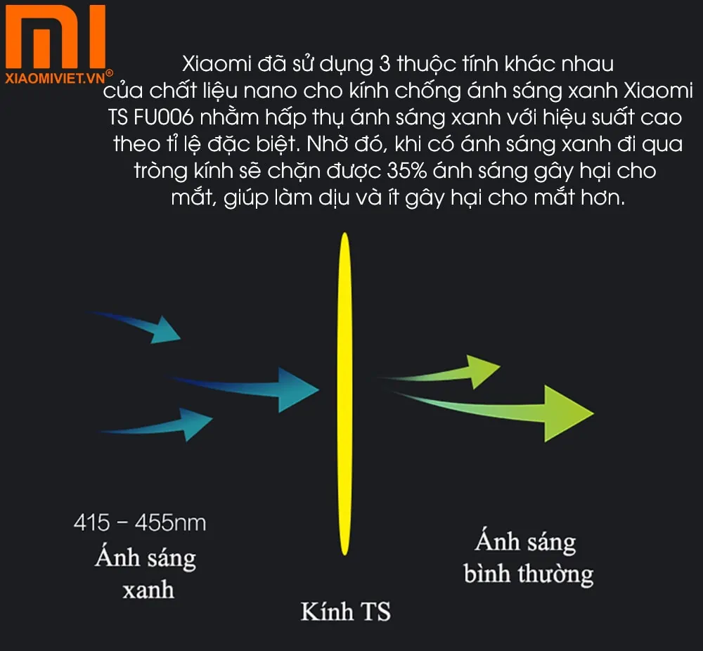 Xiaomi TS FU006 ngăn chặn được 35% ánh sáng gây hại