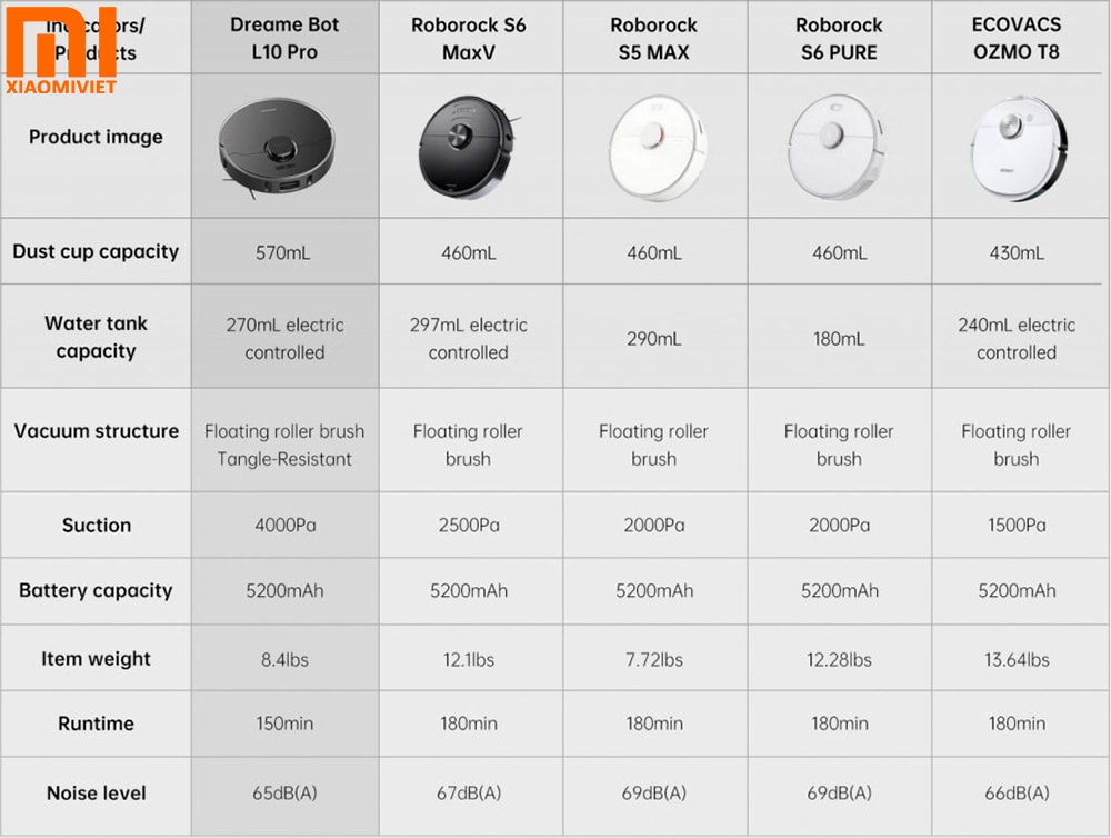 Robot hút bụi lau nhà Xiaomi Dreame L10 Pro - Bản Quốc Tế So sánh Xiaomi Dreame L10 Pro với các dòng Robot Xiaomi khác