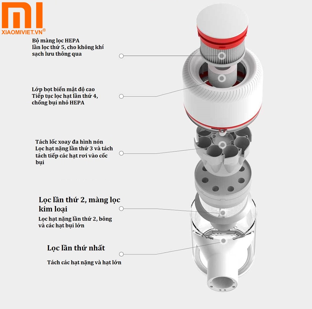 Xiaomi Dreame V9 sử dụng bộ lọc 5 tầng HEPA