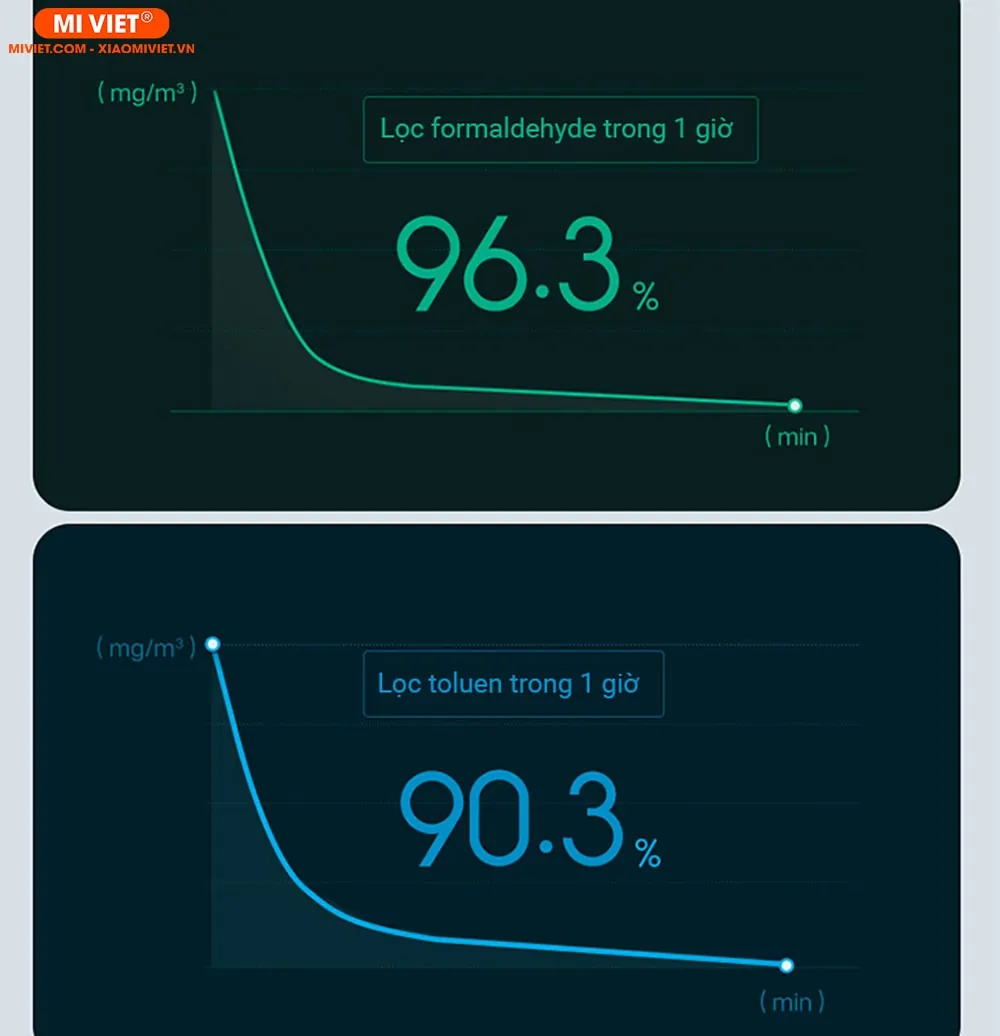 Khả năng lọc hiệu quả và nhanh chóng