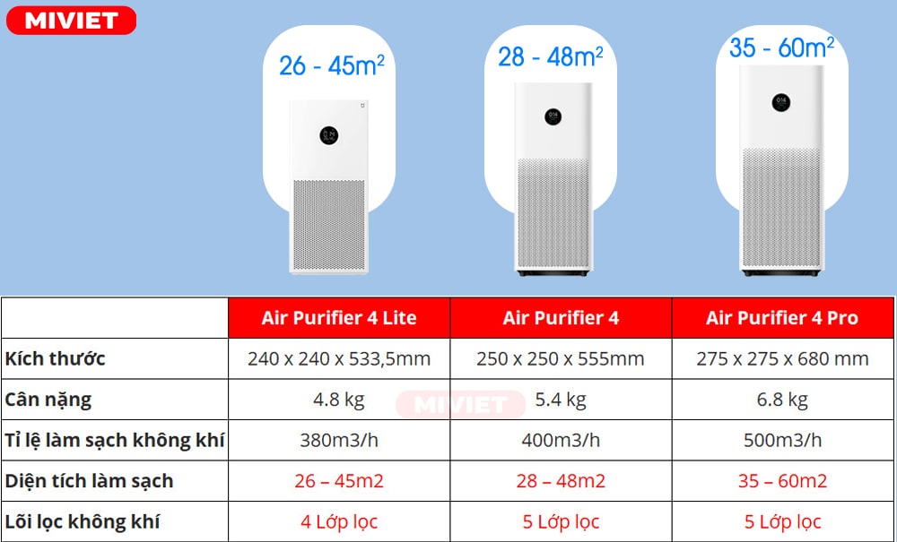 Máy lọc không khí Xiaomi 4 Lite - Mi Air Purifier 4 Lite - Quốc Tế So sánh máy lọc không khí Xiaomi 4 Lite - Xiaomi 4 và Xiaomi 4 Pro