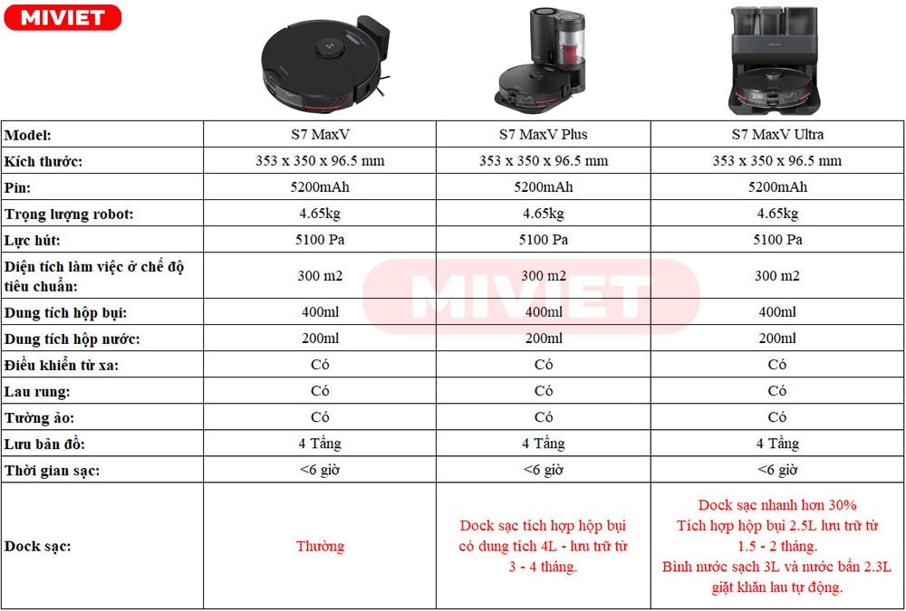 Robot hút bụi lau nhà Roborock S7 MaxV Ultra - Best Seller So sánh S7 MaxV - S7 MaxV Plus - S7 MaxV Ultra