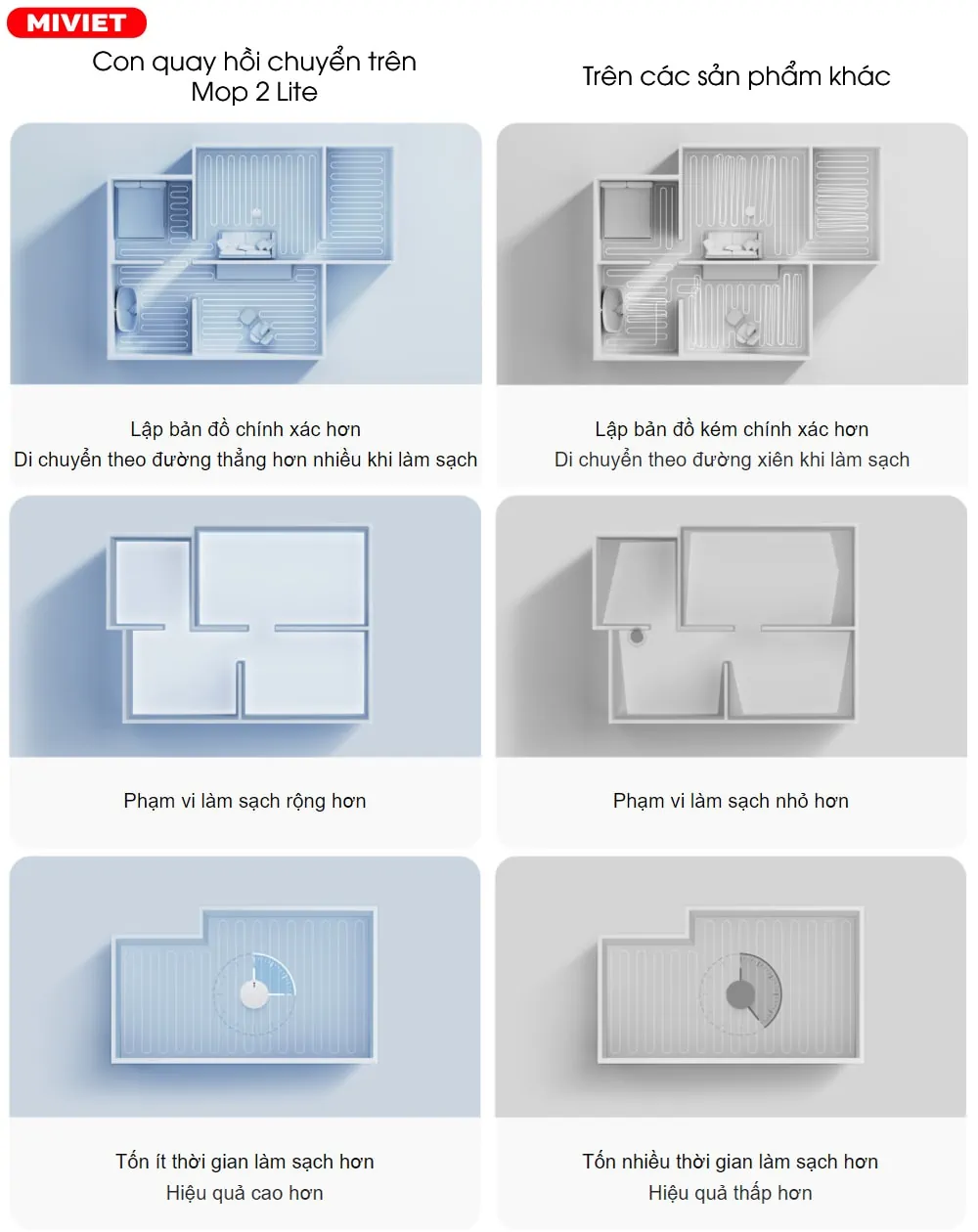 Robot hút bụi lau nhà Vacuum Mop 2 Lite - Quốc Tế Con quay hồi chuyển trên Mop 2 Lite và trên các sản phẩm khác