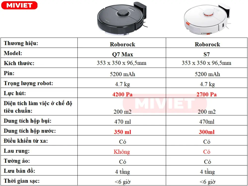 So sánh robot hút bụi lau nhà Roborock Q7 Max và Roborock S7