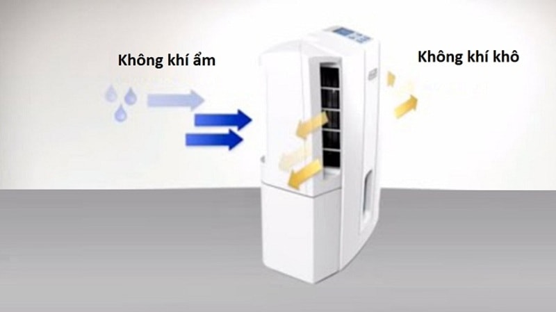Cơ chế hoạt động của máy lọc không khí hút ẩm