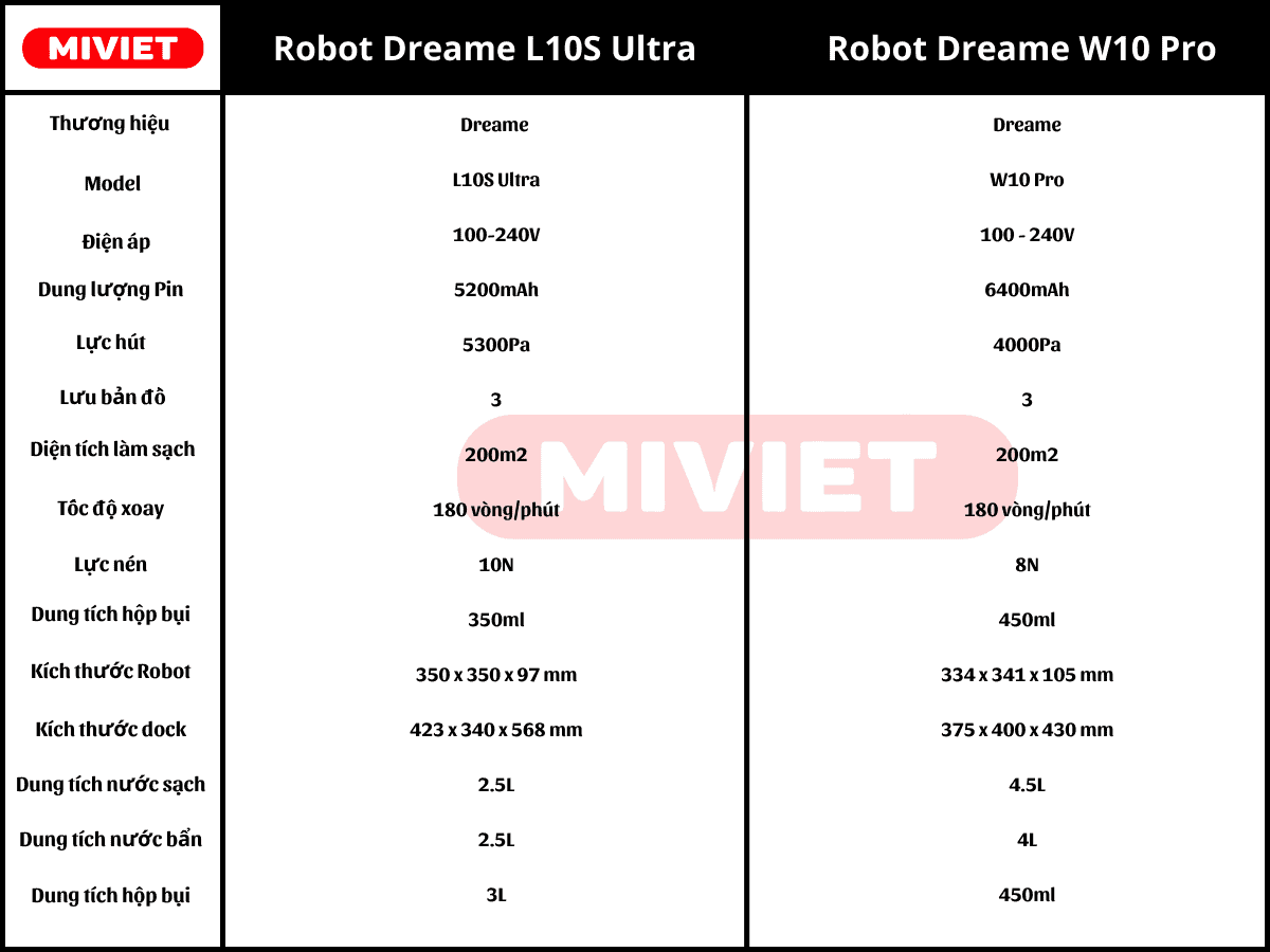 So sánh robot L10S Ultra và Dreame W10 Pro So sánh robot L10S Ultra và Dreame W10 Pro