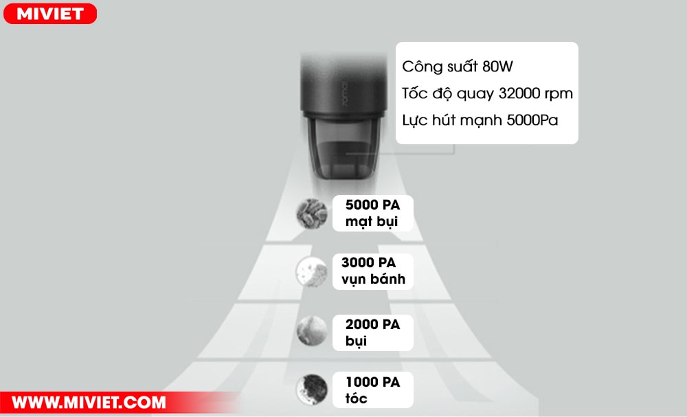 Động cơ mạnh mẽ, lực hút 5000Pa