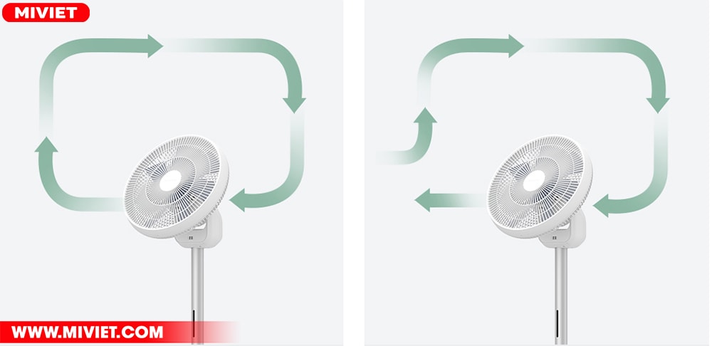 Quạt điện thông minh Xiaomi Mi Smart Fan Gen 3 Pro Mi Smart Fan Gen 3 Pro còn có khả năng tạo ra được luồng gió đối lưu