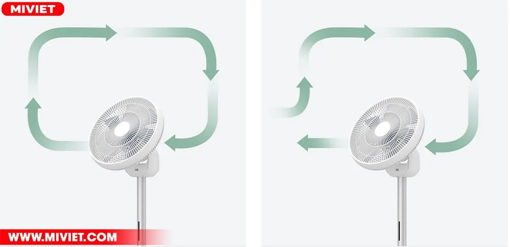Mi Smart Fan Gen 3 Pro còn có khả năng tạo ra được luồng gió đối lưu