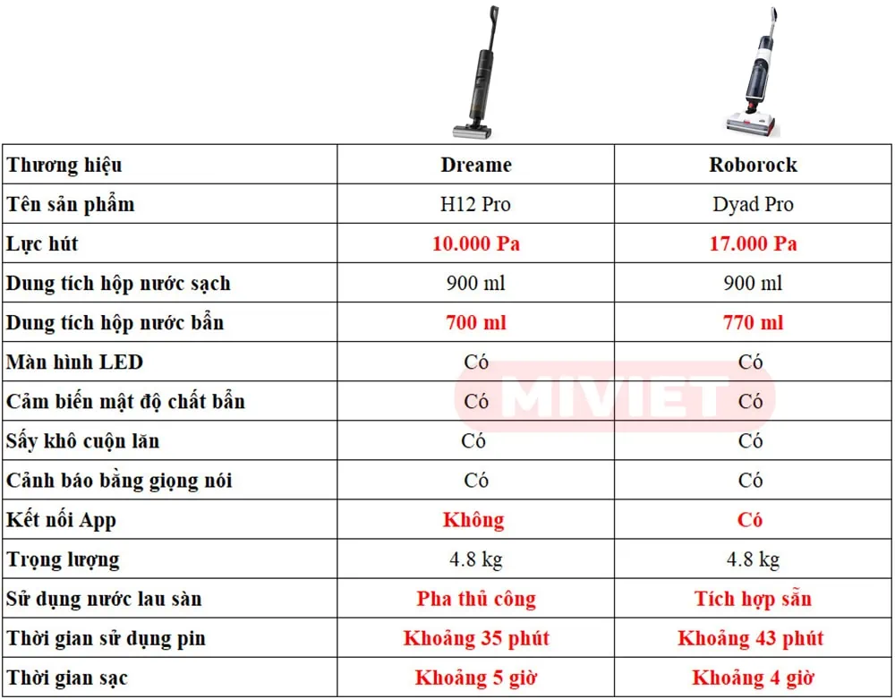 Bảng so sánh thông số kĩ thuật Dreame H12 Pro và Roborock Dyad Pro