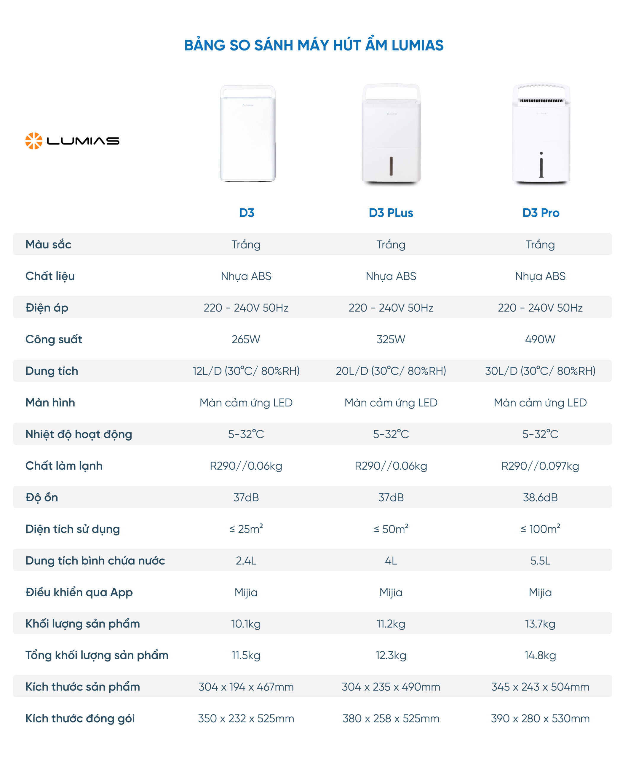 Bảng so sánh máy hút ẩm Lumias