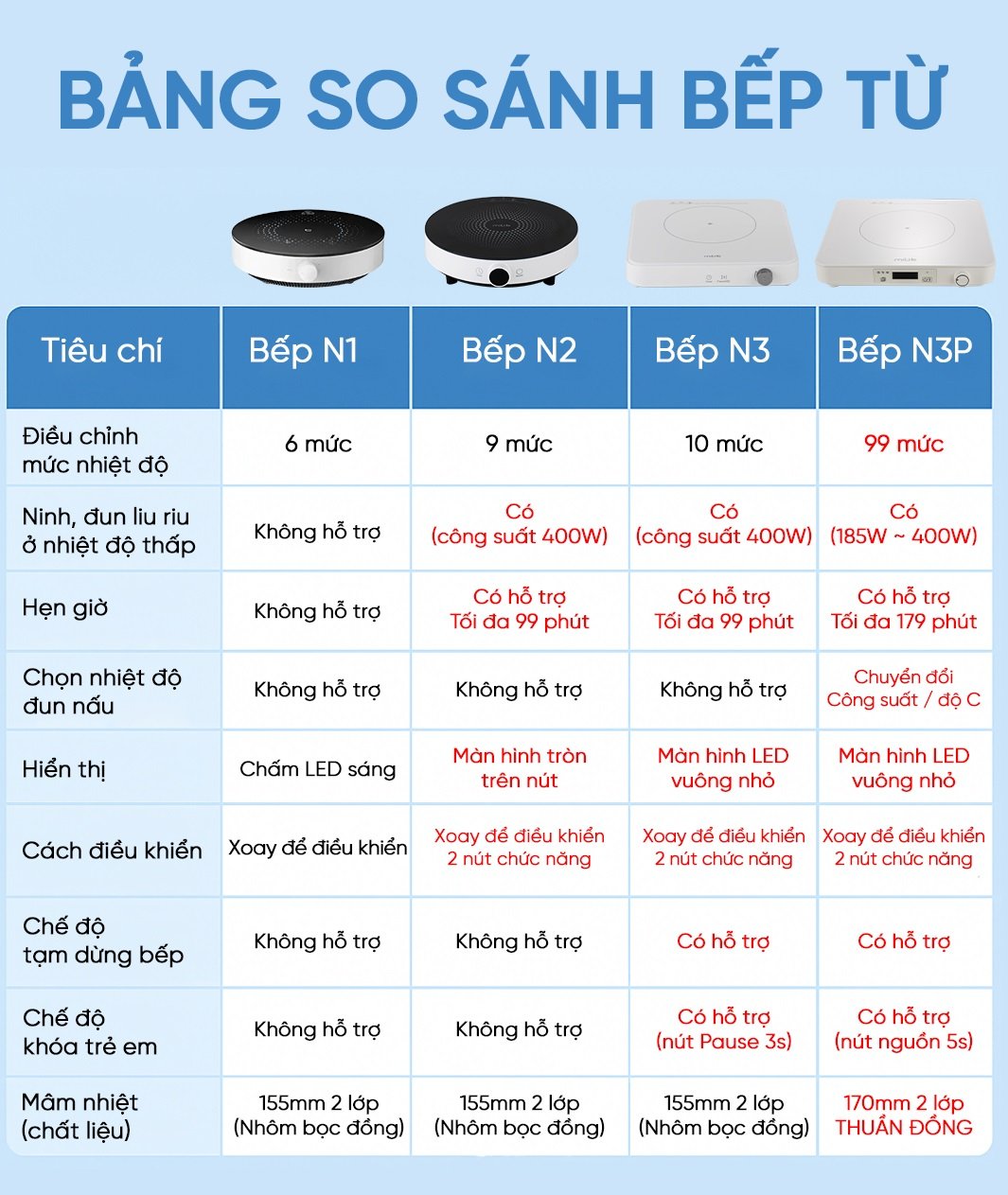 Bếp từ đơn miLife N3 vuông bảng so sánh