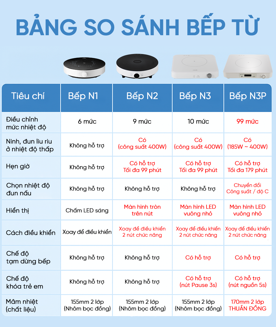 Bếp từ đơn miLife N3P bảng so sánh