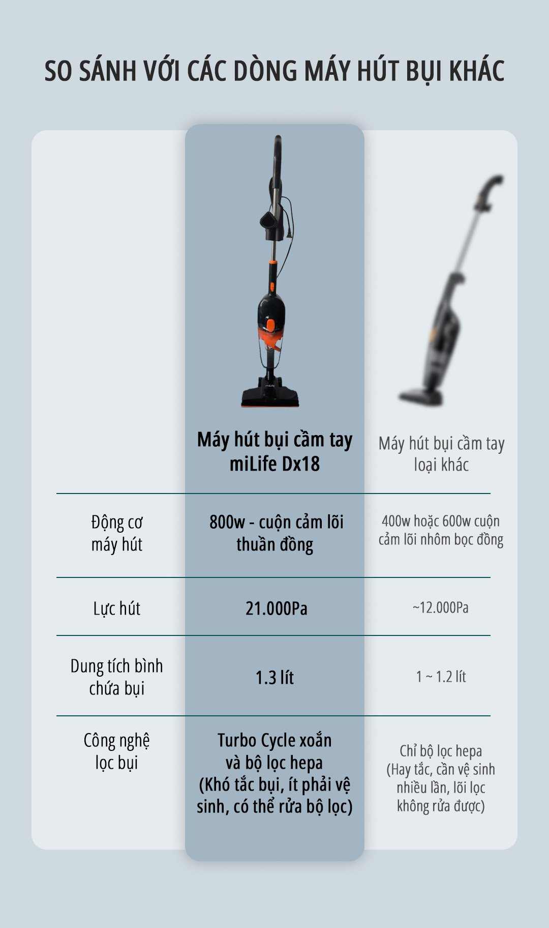 Máy hút bụi cầm tay miLife DX18 so sánh