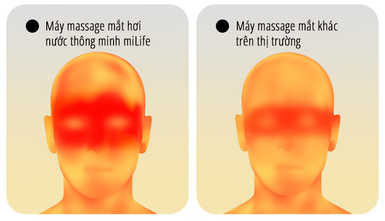 Máy massage mắt bấm huyệt miLife E4 Pro so sánh hiệu quả