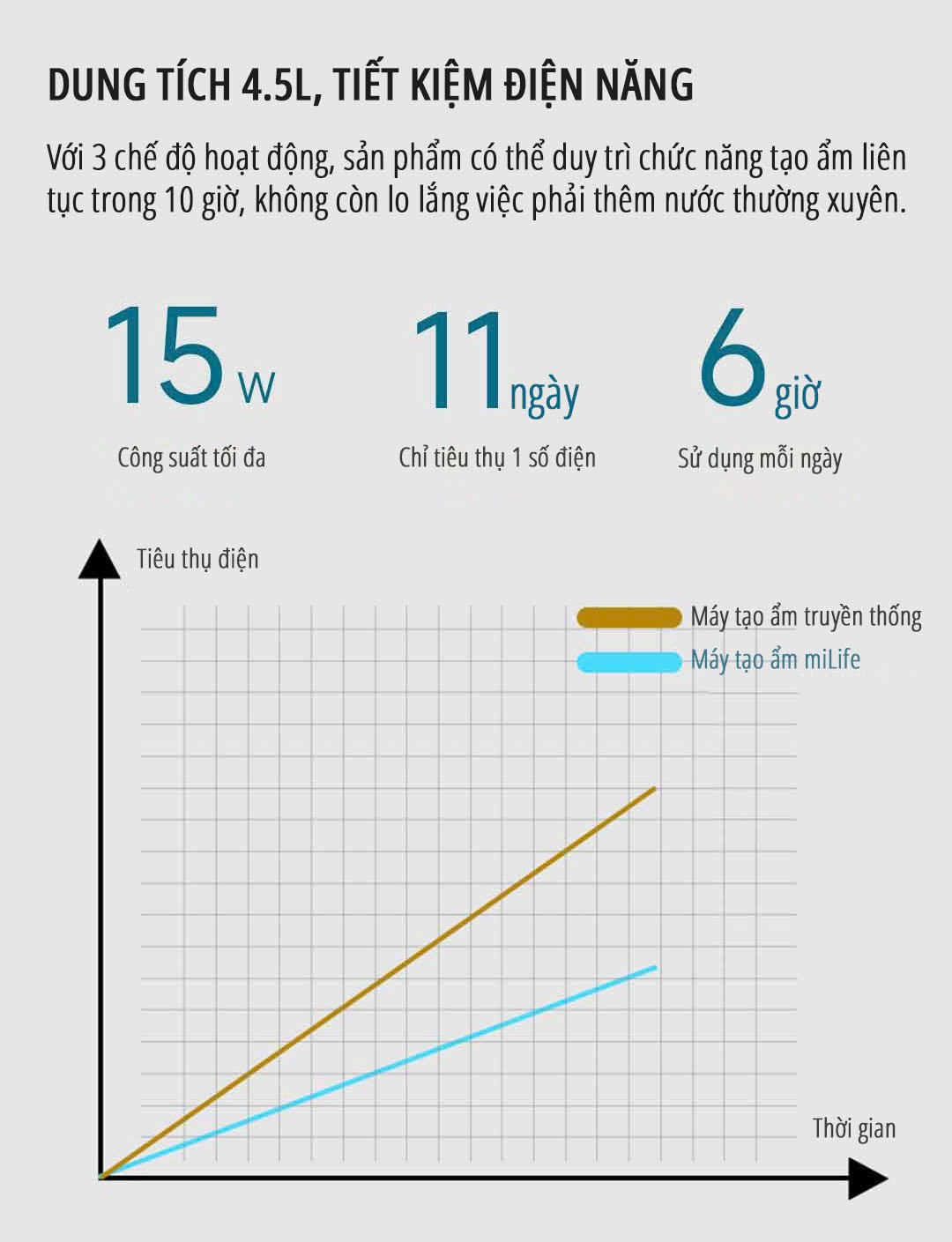 Máy tạo độ ẩm không sương miLife H5P tiết kiệm điện năng