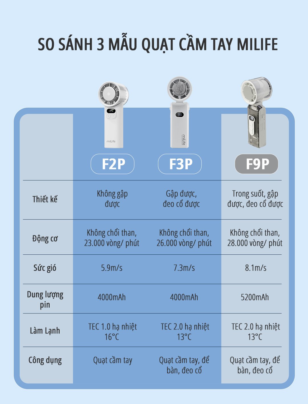 Quạt cầm tay có sò lạnh miLife F3P bảng so sánh