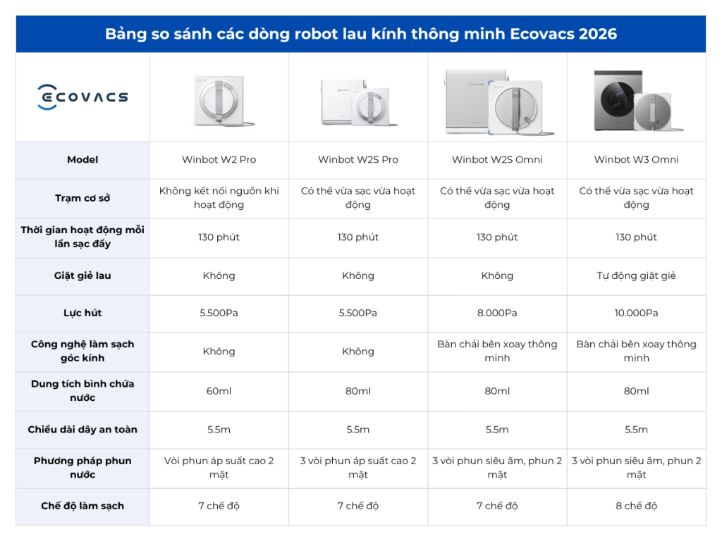 Ecovacs Winbot W2S Omni so sánh
